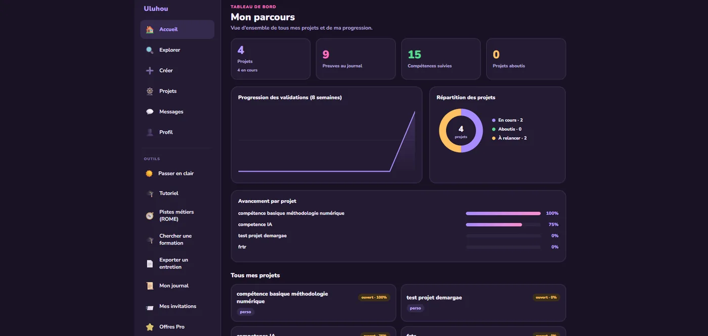 Tableau de bord « Mon parcours » — projets, validations et progression